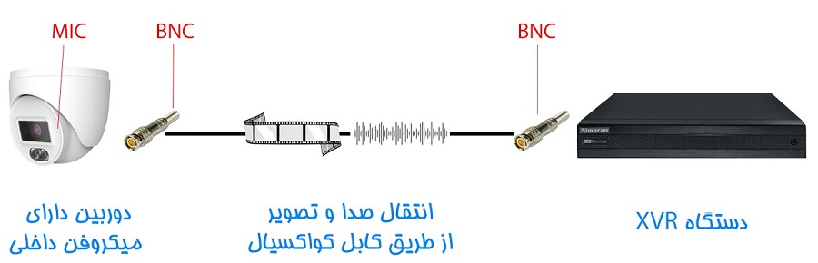 قابلیت پشتیبانی از صدا از طریق کابل کواکسیال در دستگاه DVR سیماران